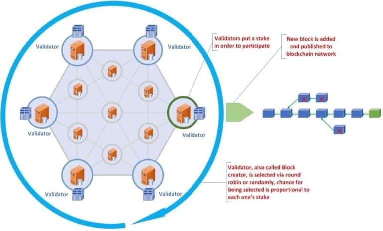 نقش ولیدیتورها در الگوریتم اثبات سهام