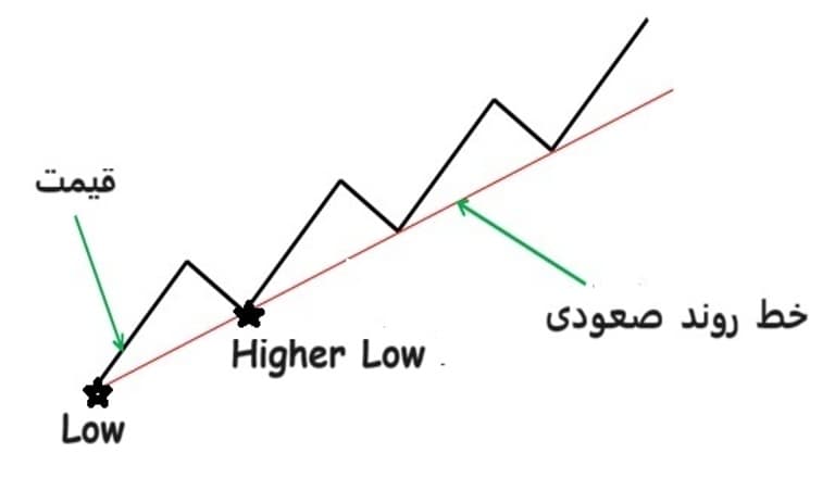 خط روند صعودی