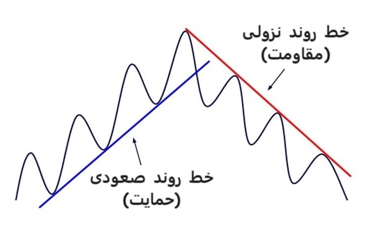 تشخیص روند بازار