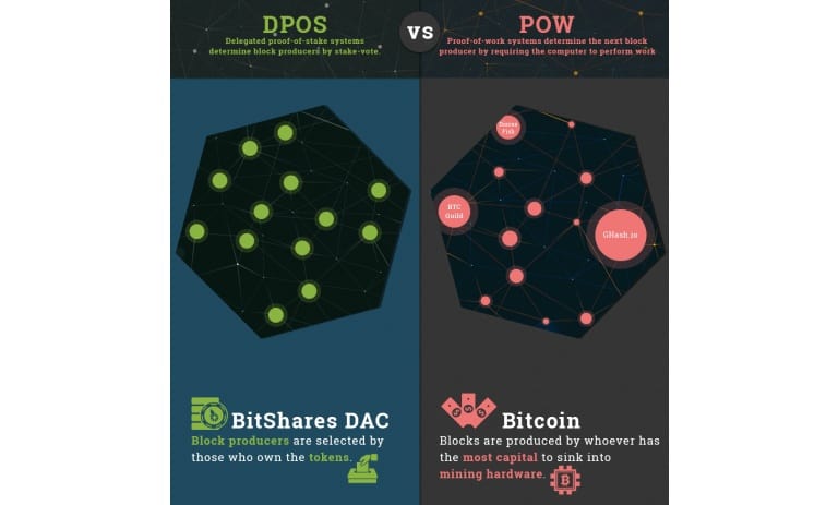 الگوریتم اجماع اثبات سهام در bitshare