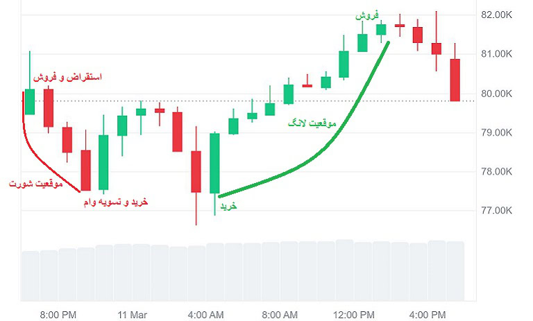 آموزش موقعیت لانگ و شورت
