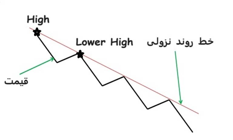 خط روند نزولی