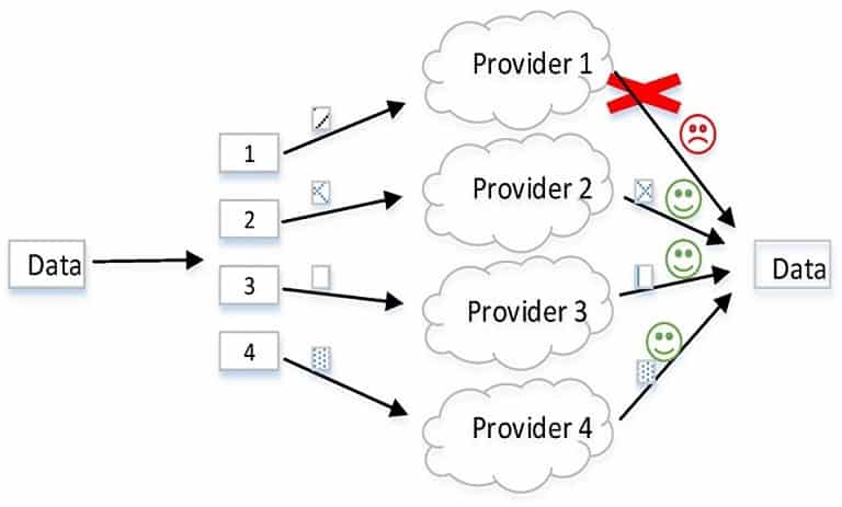 مزایای ذخیرهسازی غیرمتمرکز داده