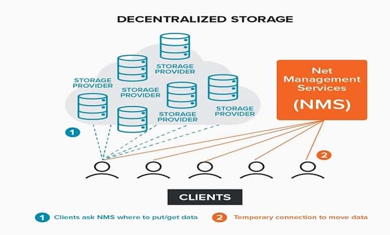 ذخیرهسازی غیرمتمرکز داده