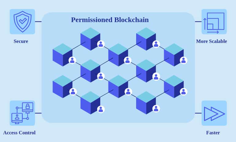 بلاکچین مجاز