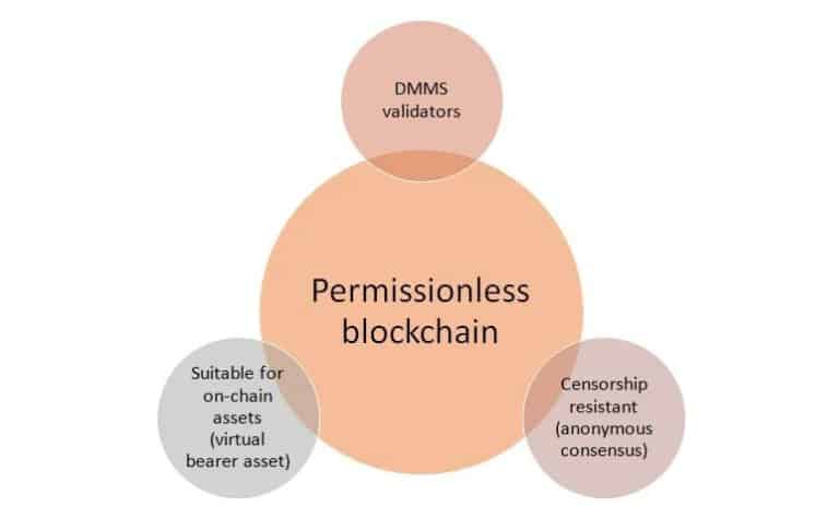 بررسی بلاکچین غیر مجاز