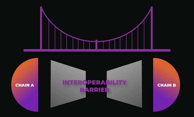 بخشهای بریج بلاکچینی