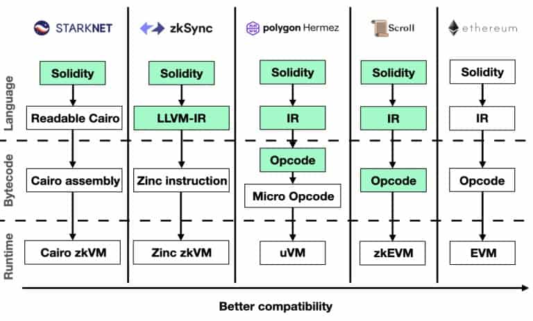 پروژههای ZKEVM